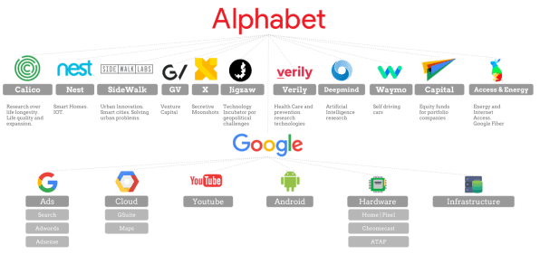 Alphabet Organizational Chart
